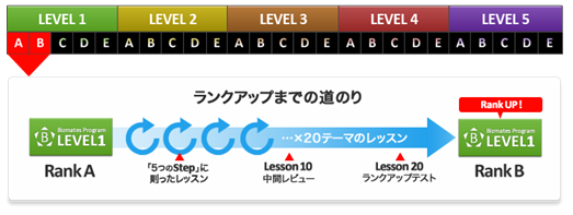ランクアップまでの道のり